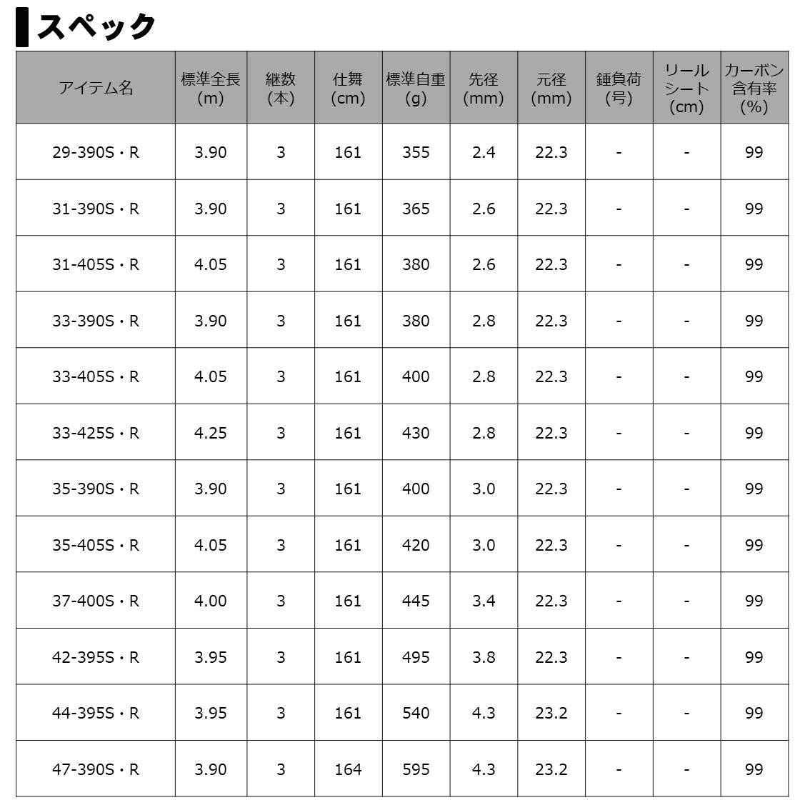 特価商品ダイワDAIWA ガイド無し並継投げ竿 サンダウナー CP PGR 各種