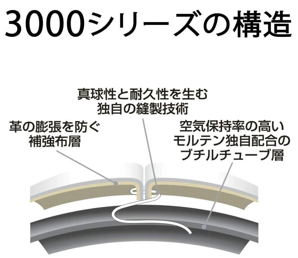 □ @大人気！モルテン) サッカーボール ペレーダ3000 5号球 限定カラー