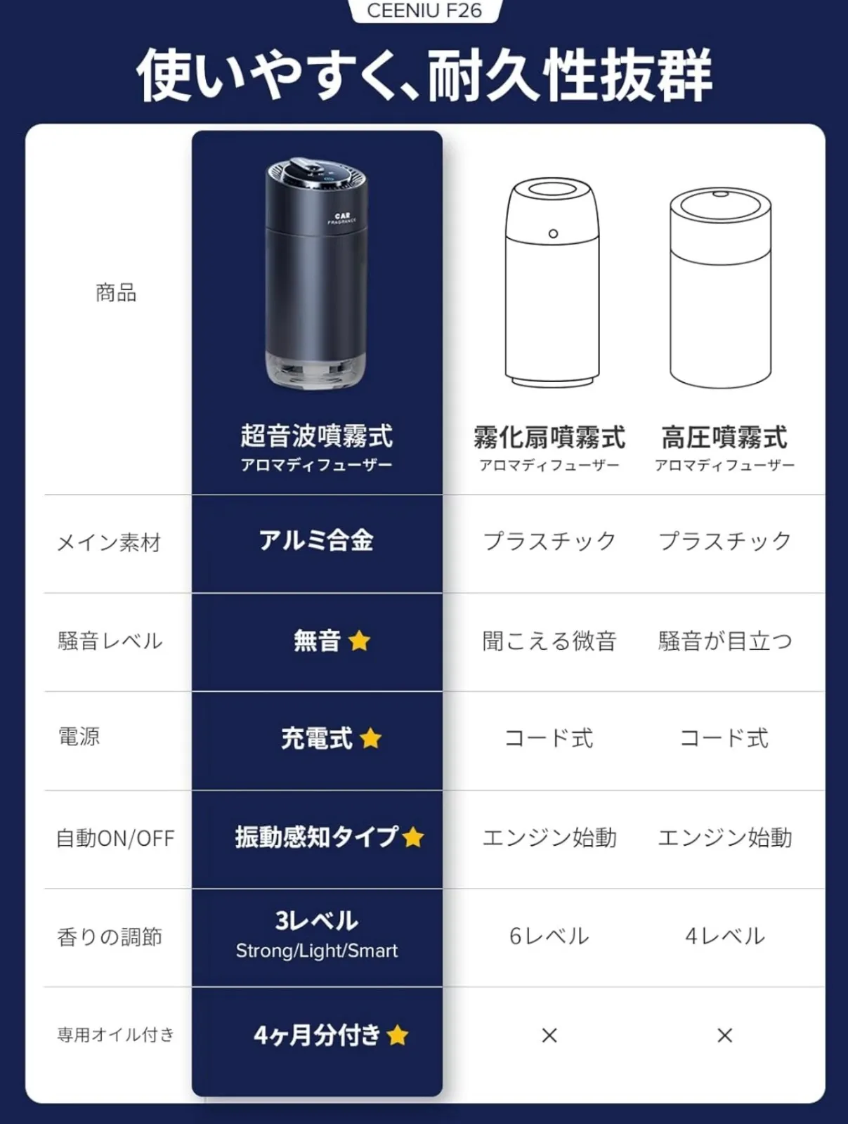 2026年最新 CEENIU ceeniu 車 アロマディフューザー F26 超音波霧化 
