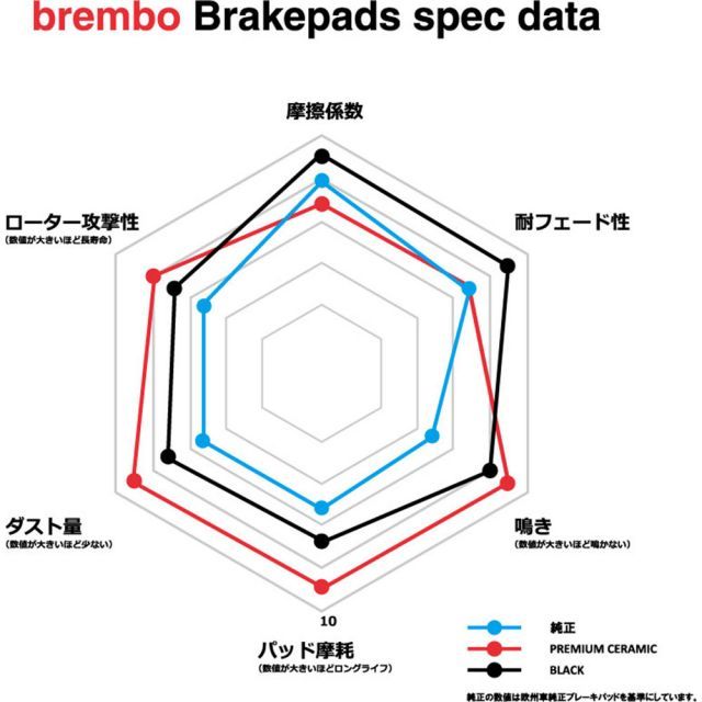 brembo ブレンボ ブレーキパッド ブラック フロント 左右セット BMW ビーエムダブリュ F36 428/430i GRAN COUPE 4A28 4D20 P06 088