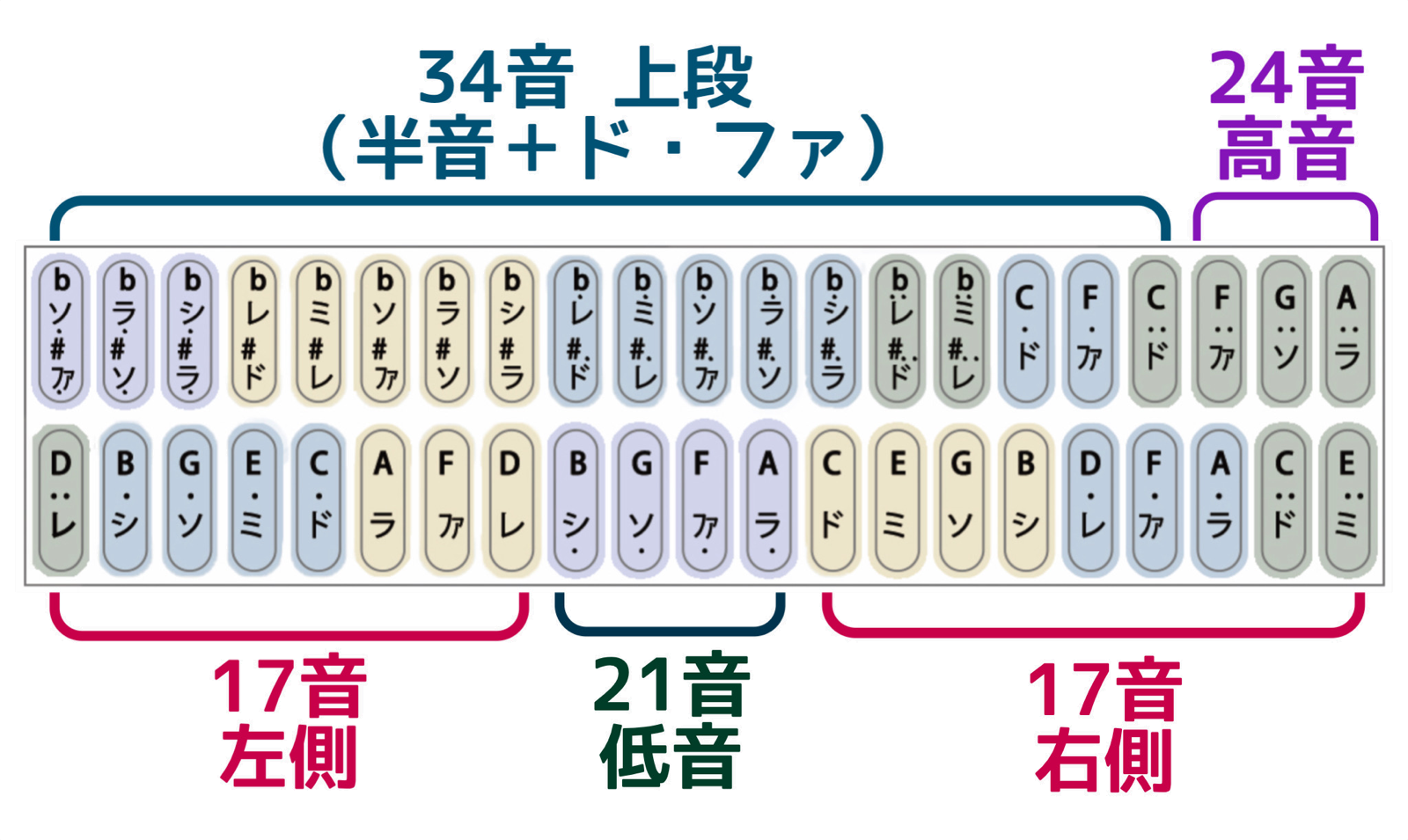 カナ＋CDE◆カリンバの音階シール３枚セット［17音、21音］