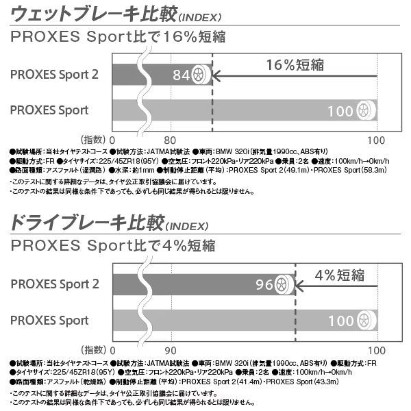 245/45R19 新品サマータイヤ 4本セット TOYO PROXES Sport 2 245/45R19 102Y XL トーヨー プロクセススポーツ  夏タイヤ ノーマルタイヤ 矢東タイヤ - メルカリ