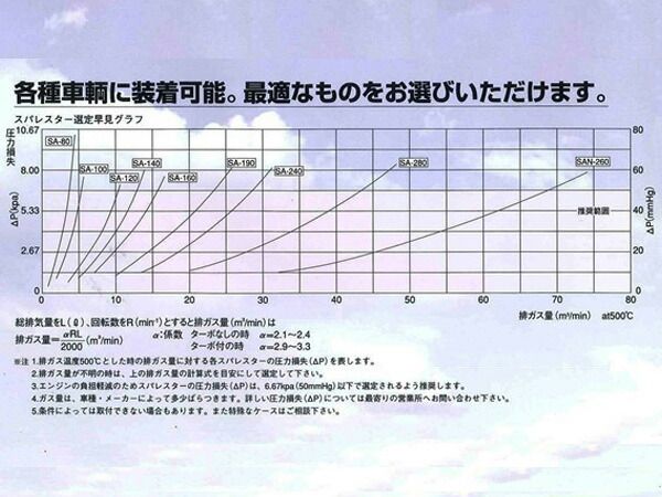 サンダイヤ スパレスター 火の粉防止装置 ステンレス製 入口管内径52mm 乗用車用 小型中型トラック用 SA-140S 送料無料 - メルカリ