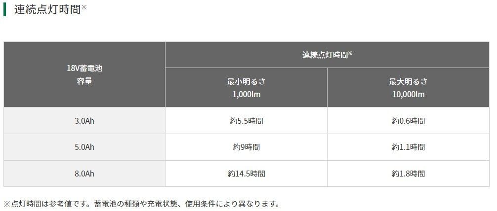 HiKOKI ハイコーキ 18V コードレスワークライト LED 最大10000lm ダイヤル式調光機能付き 本体のみ バッテリー 充電器別売り UB18DD NN リプロス 電動工具 アウトドア 照明