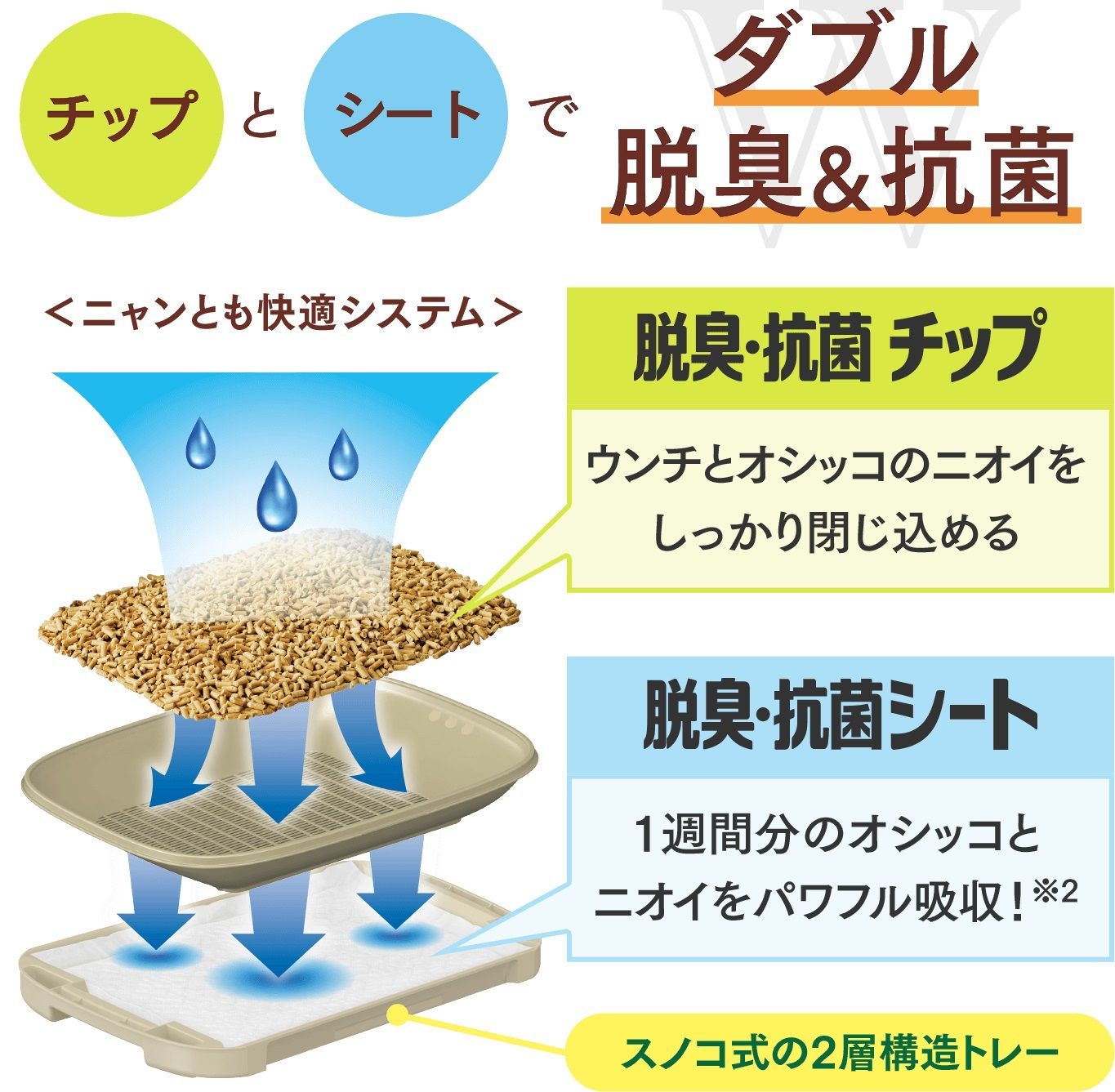 ニャンとも清潔トイレ 脱臭・抗菌チップ 小さめの粒 2.5L 1個 システムトイレ用猫砂 エステー 天然素材の針葉樹使用 強力消臭 メルカリ