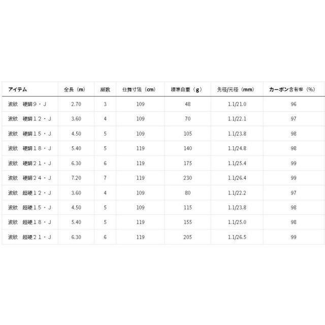 ダイワ 波紋 軟調21？ 超希少 超希少‼️ダイワ 波紋 極軟 21 未使用