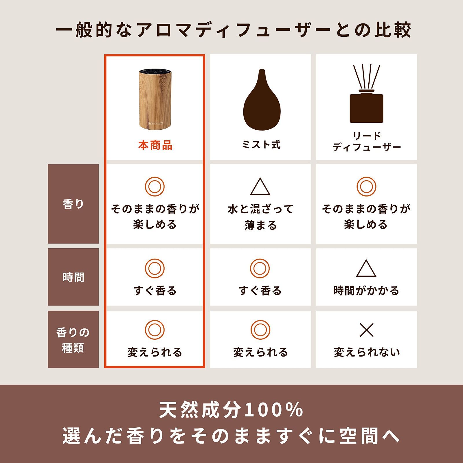 【数量限定】アロマブルーム リッチアロマディフューザーWOOD ナチュラルブラウン ネブライザー式 水なし コードレス