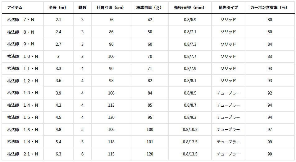 ダイワ 枯法師 7･N へら竿 daiwa 釣具