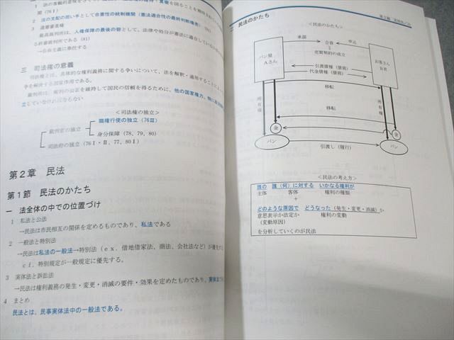 LEC東京リーガルマインド 司法試験 7summits セブンサミット 全体構造