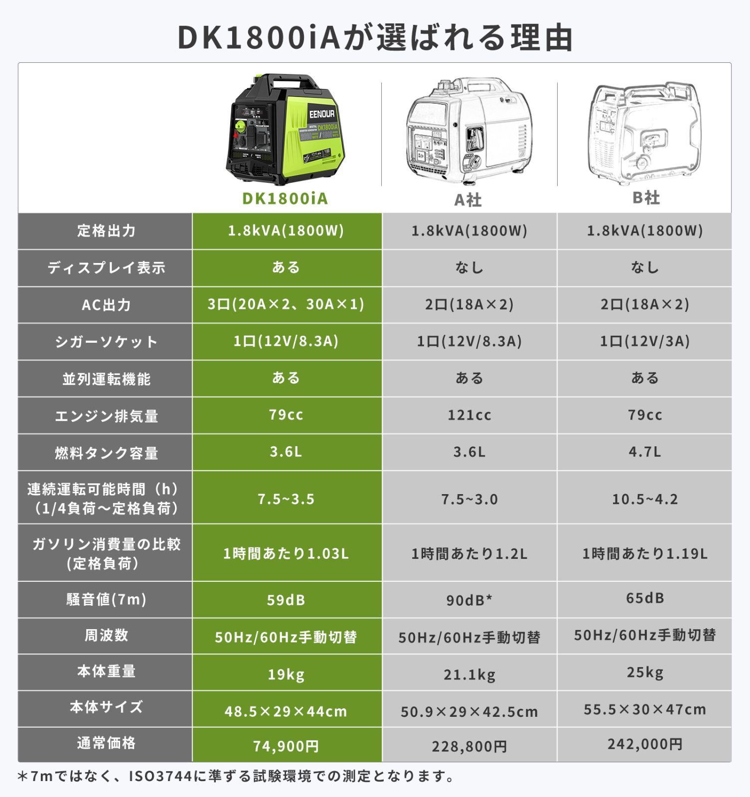 EENOUR インバーター発電機 DK1800iA 定格出力1.8kVA 正弦波 防音型 軽量 高出力 静音 ガソリン発電機 ポータブル発電機  50Hz/60Hz切替 - メルカリ