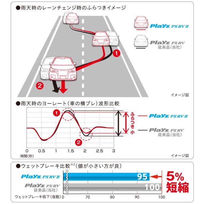 215/45R18 新品サマータイヤ 1本 BRIDGESTONE Playz PX-RV II (PX-RV2) 215/45R18 93W XL  ブリヂストン プレイズ 夏タイヤ ノーマルタイヤ 矢東タイヤ メルカリShops