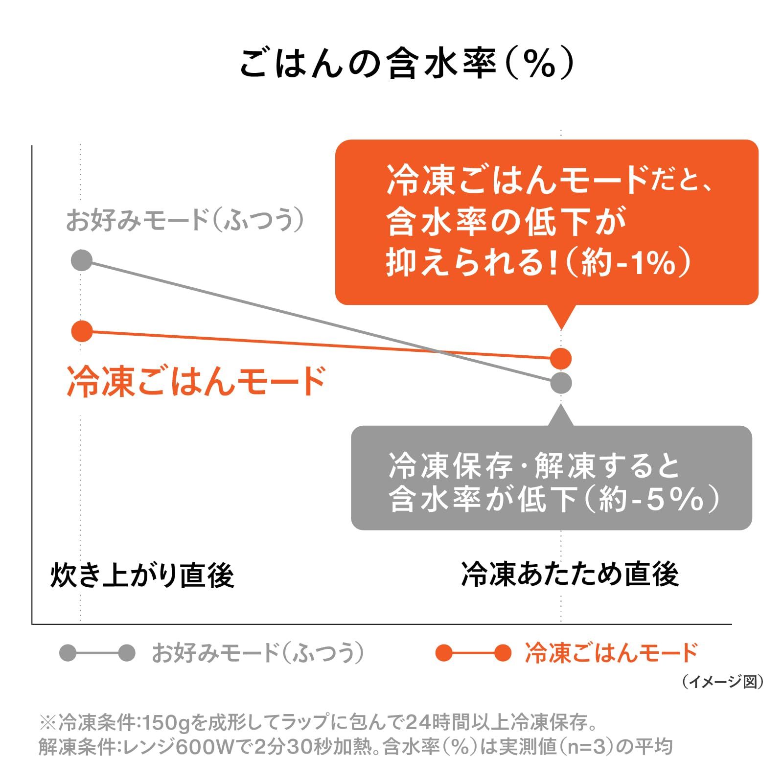 早炊き 一人暮らし