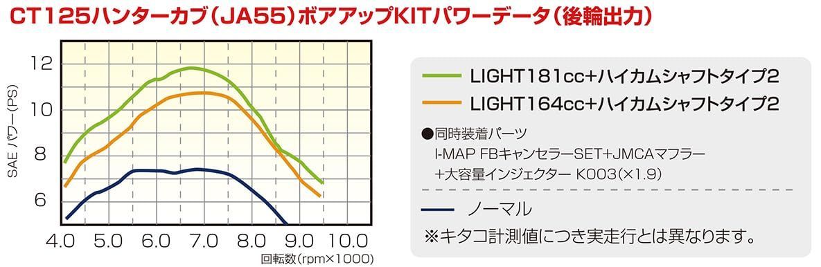 【在庫処分】LIGHT ボアアップキット 181cc アルミ鋳鉄スリーブシリンダー キタコ(KITACO) (ブラック) CT125ハンターカブ(JA55) モンキー125(JB02) グロム(JC61/JC75) 212-1444250