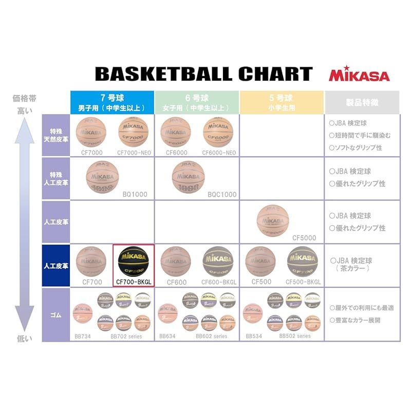 ミカサ(MIKASA)バスケットボール7号 人工皮革 ブラック/ゴールド CF700-BKGL 推奨内圧0.490~0.630(kgf/?)