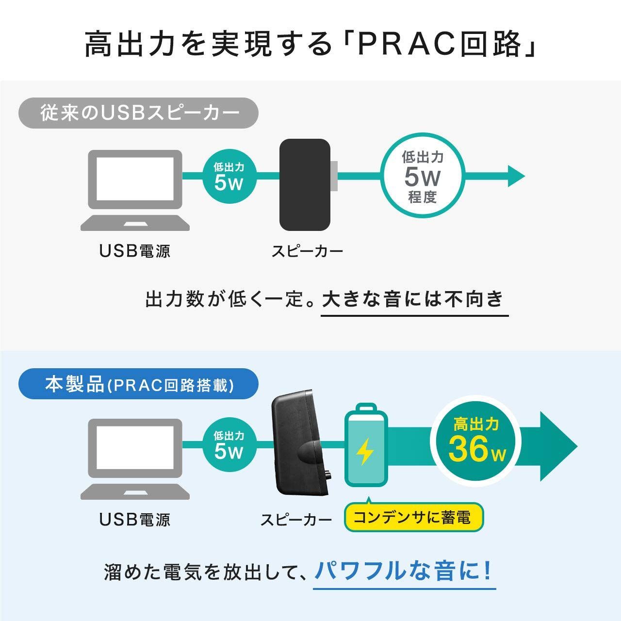 在庫処分】PC スピーカー サンワダイレクト 高出力36W USB電源 3.5mm