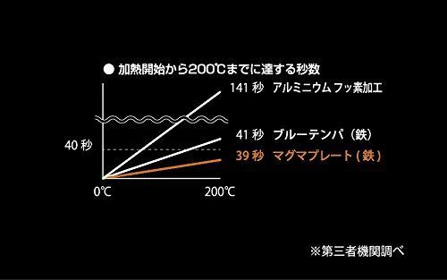 柳宗理 Sori Yanagi 鉄の表面に凹凸があるこびりつきにくいマグマ