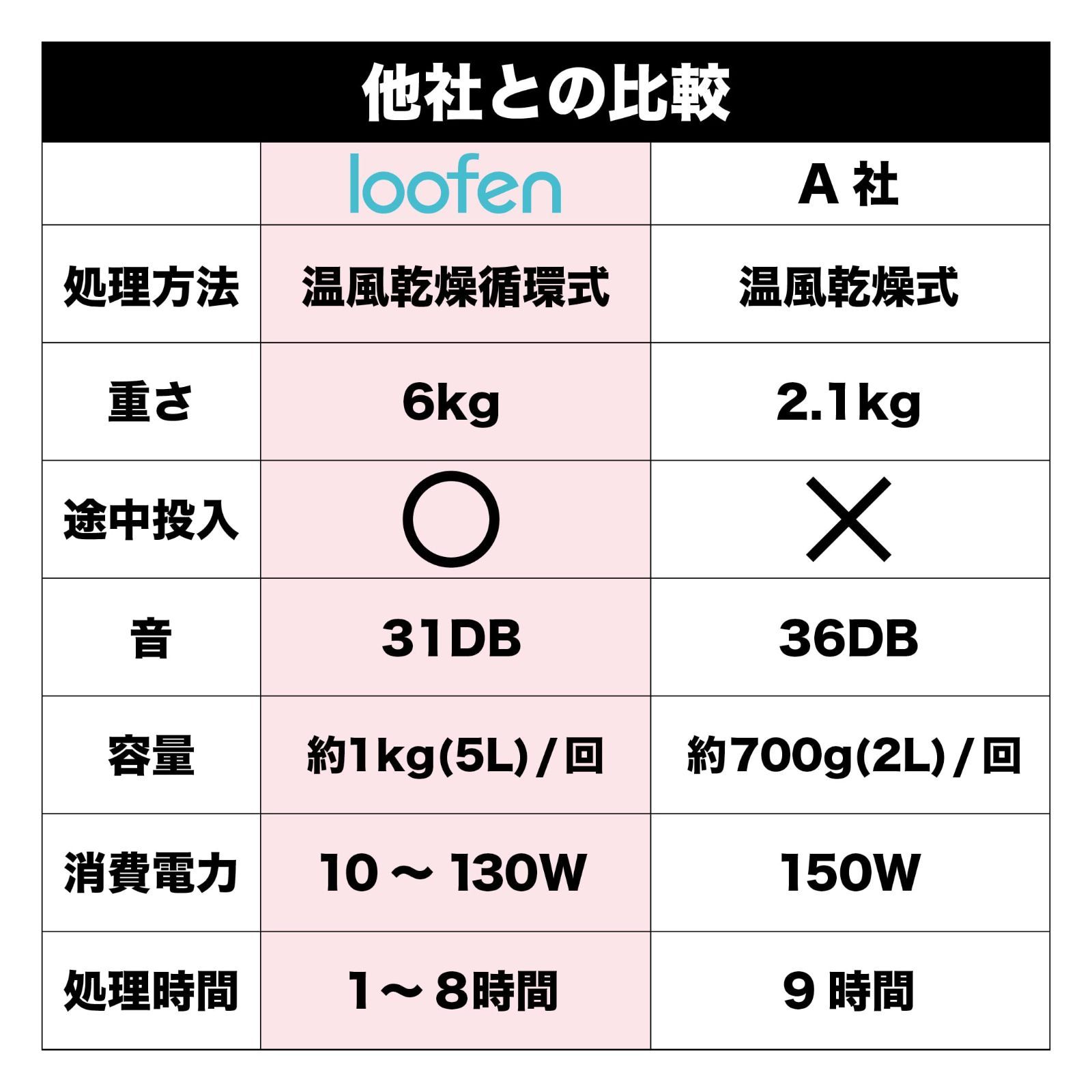 数量限定】静音【特許取得】 自動 家庭用 (ホワイト) コンポスト 