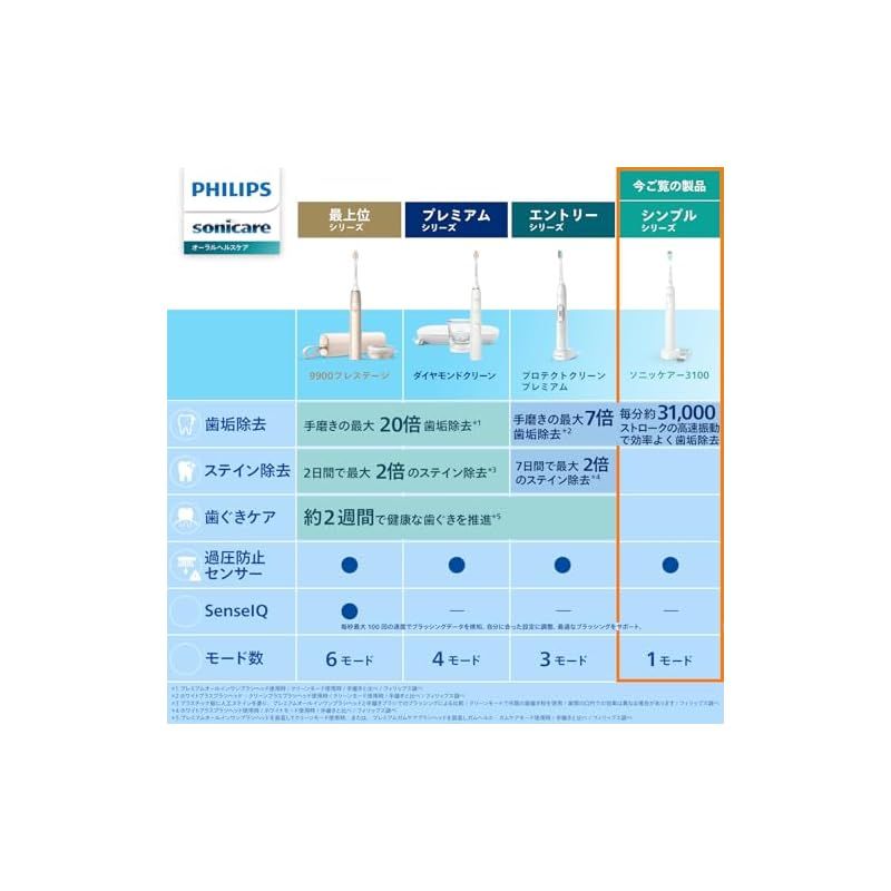 電動歯ブラシ ソニッケアー