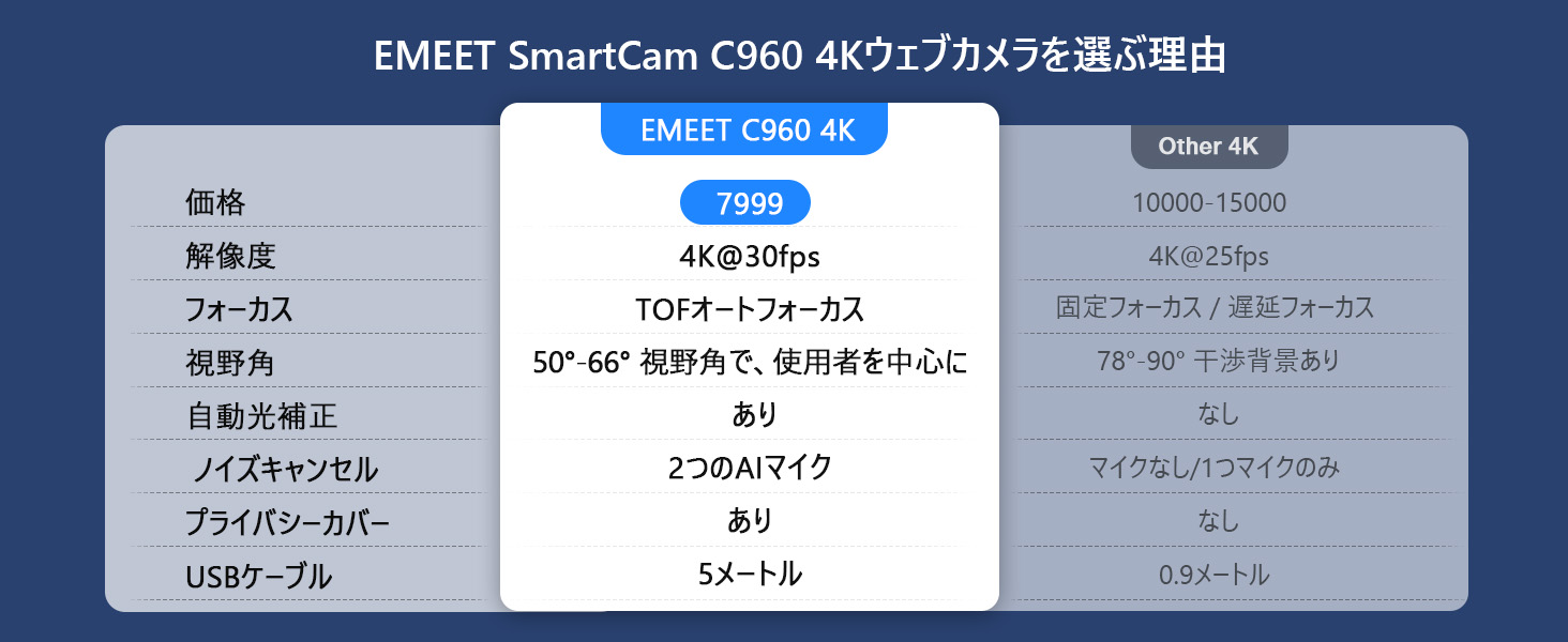 【夏セール価格&フォロー割| 2年保証 | 正規販売店 】 EMEET  4K Webカメラ 800万画質 広角 Sonyセンサー搭載 オートーフォーカス AIノイズキャンセリング デュアルマイク内蔵 自動光補正 会議用 Web配信 ウェブカメラ イミート