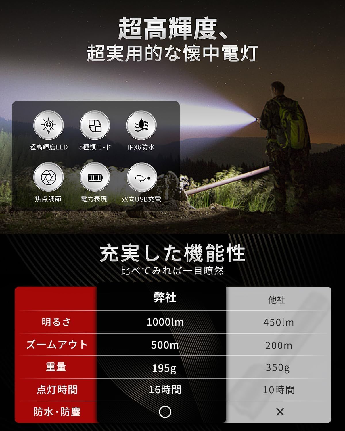 2024超高輝度 XHP70ledライト懐中電灯 ledライト 小型 強力 防災