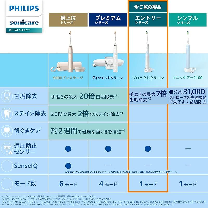 フィリップス 電動歯ブラシ