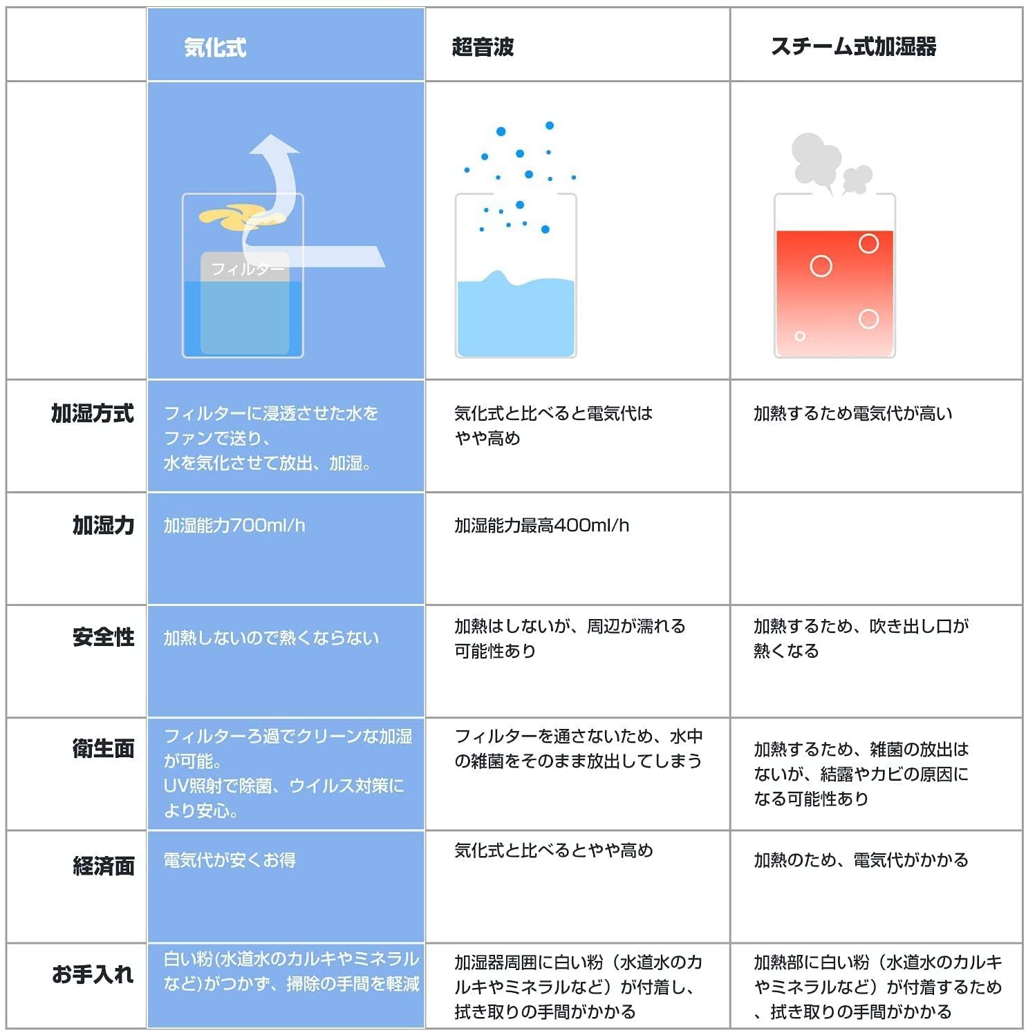 加湿器 気化式 大容量 12リットル 卓上 ろ過 空気清浄 700mL/h - メルカリ