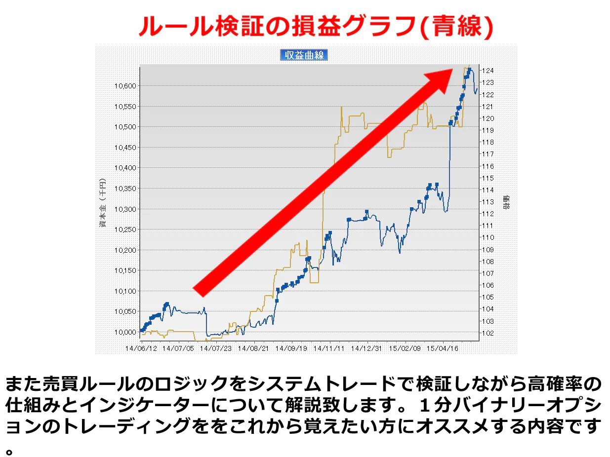 実況中継1分バイナリーオプション HIGH・LOWレンジ攻略編 - メルカリ