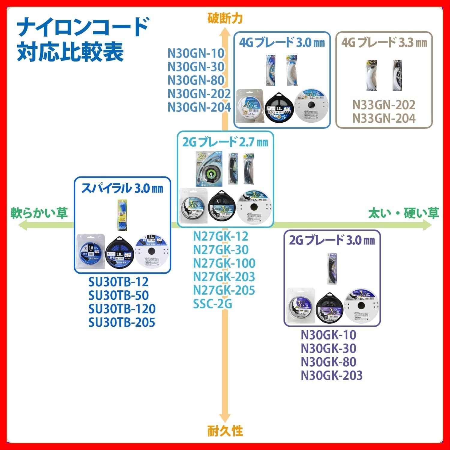 刈払機 草刈機用ナイロンコード3.00mm ノコギリ刃 差し込み式 500本-