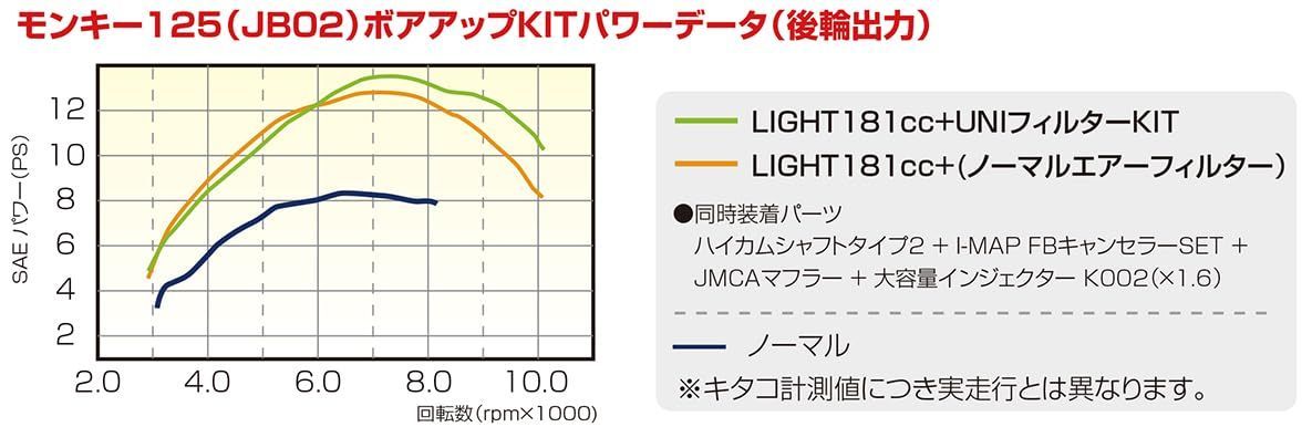 【在庫処分】LIGHT ボアアップキット 181cc アルミ鋳鉄スリーブシリンダー キタコ(KITACO) (ブラック) CT125ハンターカブ(JA55) モンキー125(JB02) グロム(JC61/JC75) 212-1444250