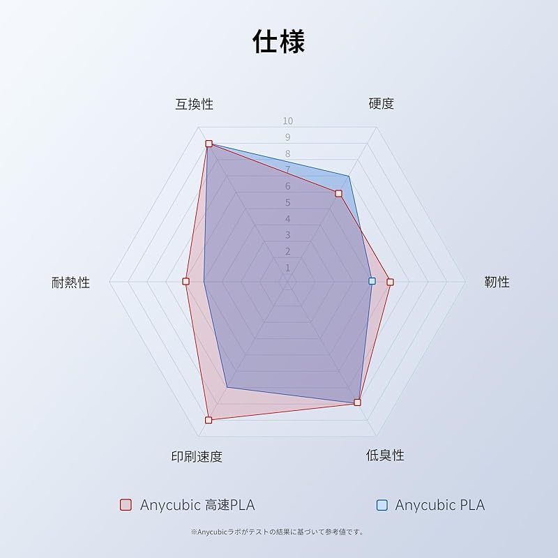 造形材料 高速