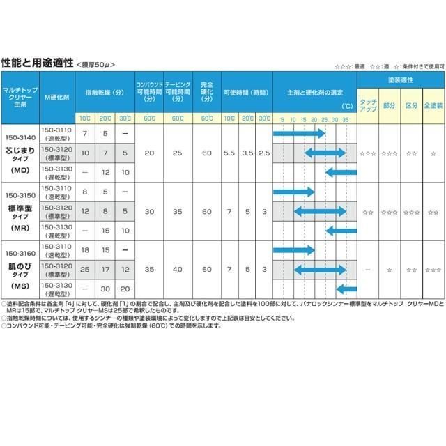 自動車塗料 ロックペイント 150-3110 マルチトップクリヤーM硬化剤（速