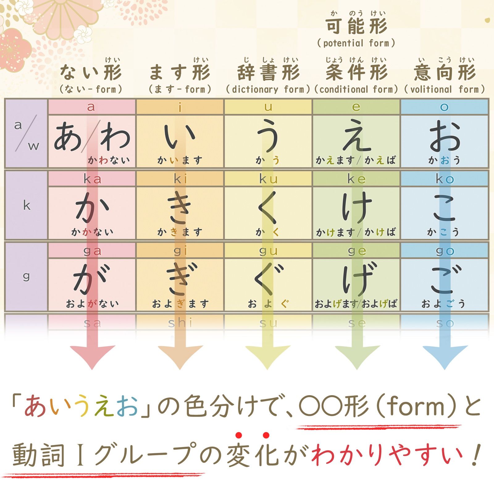 新商品】あいうえお&動詞Iグループ表（A1片面）『みんなの日本語』準拠