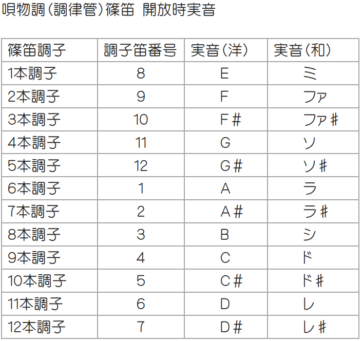 楽遂 ドレミ調篠笛[籐巻] 8本調子 調律管