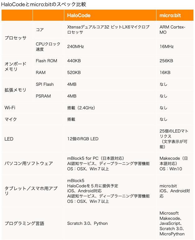 Makeblock Halocode　プログラミング学ぶ　子供　STEAM教育　日本一部の小中学校採用