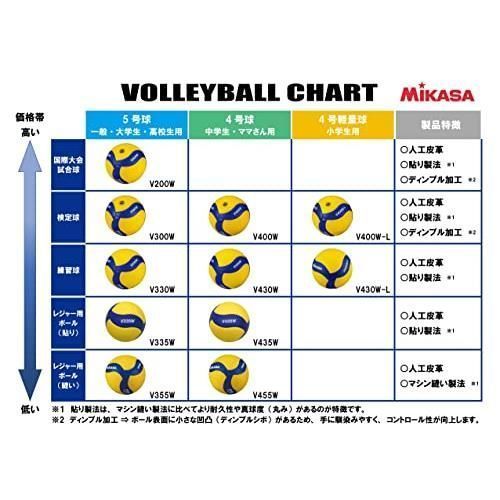 クーポン利用可)単品 ミカサ(MIKASA) バレーボール 5号 国際公認球