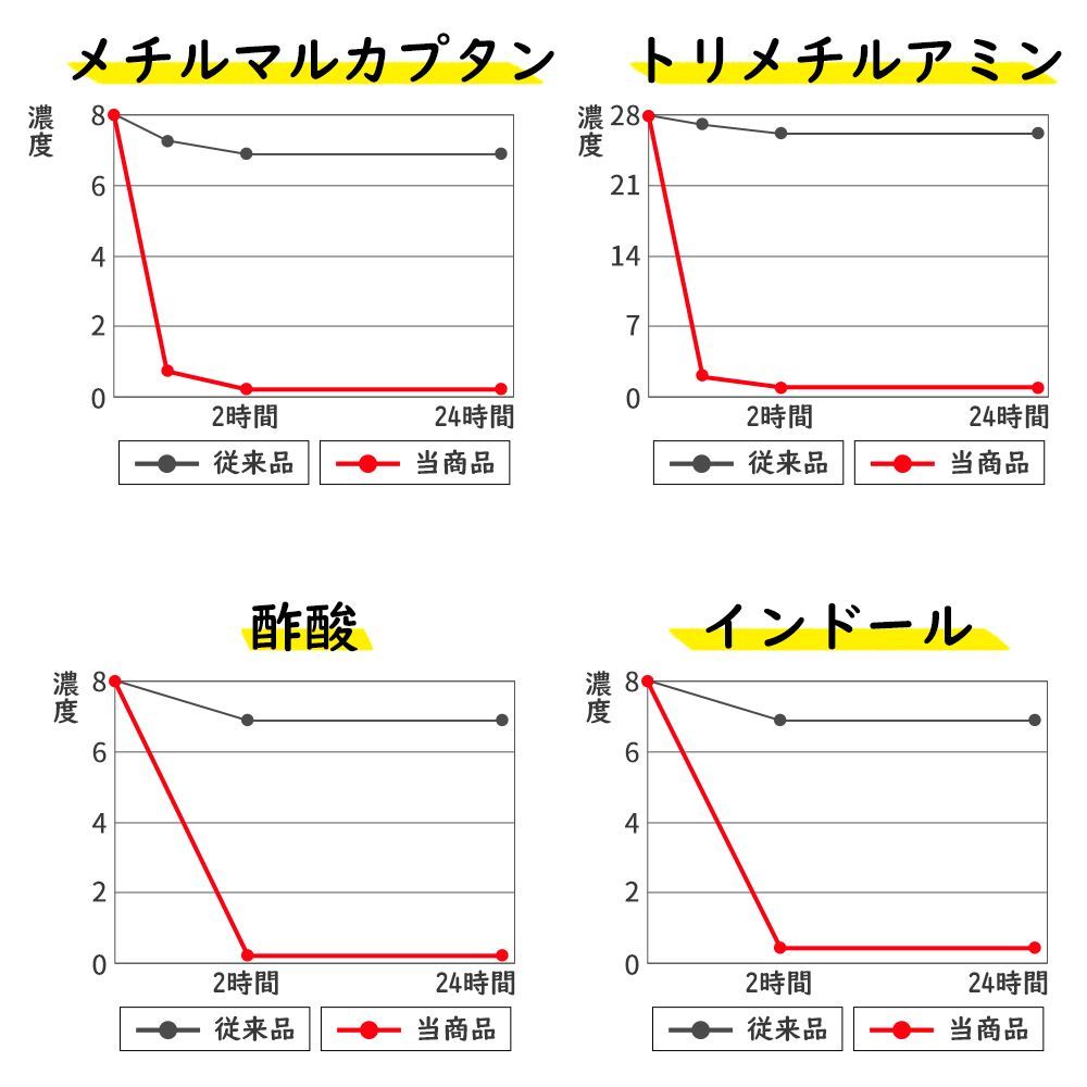 簡易トイレ100回