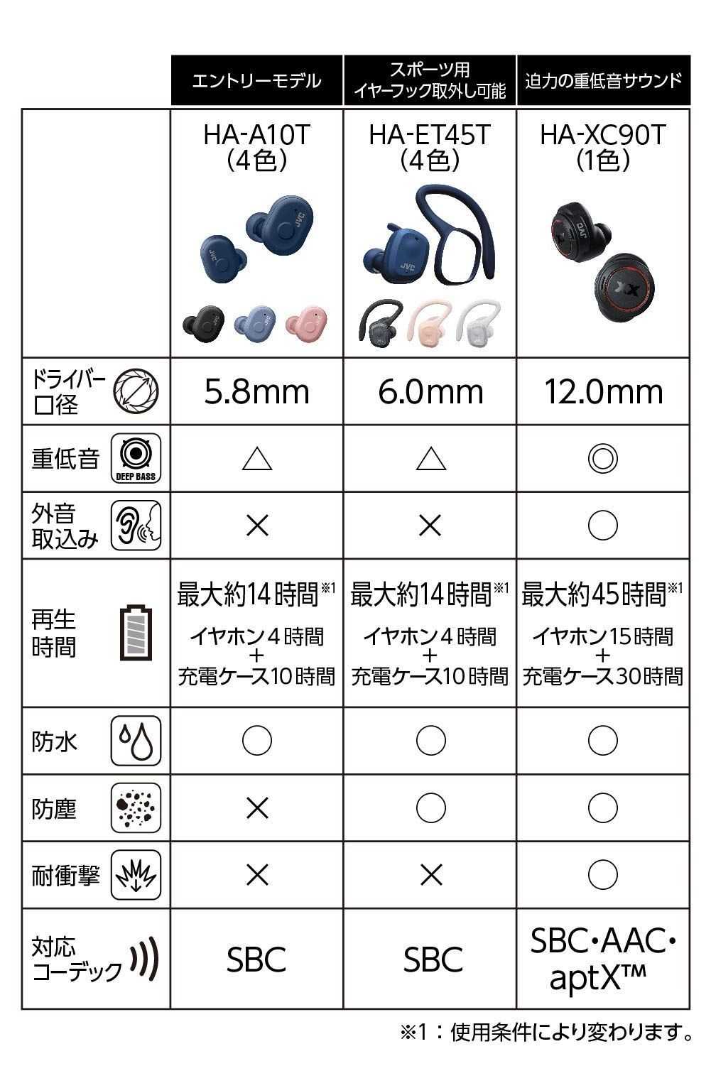 数量限定】HA-A10T-B JVC 完全ワイヤレスイヤホン 本体質量5.2ｇ小型