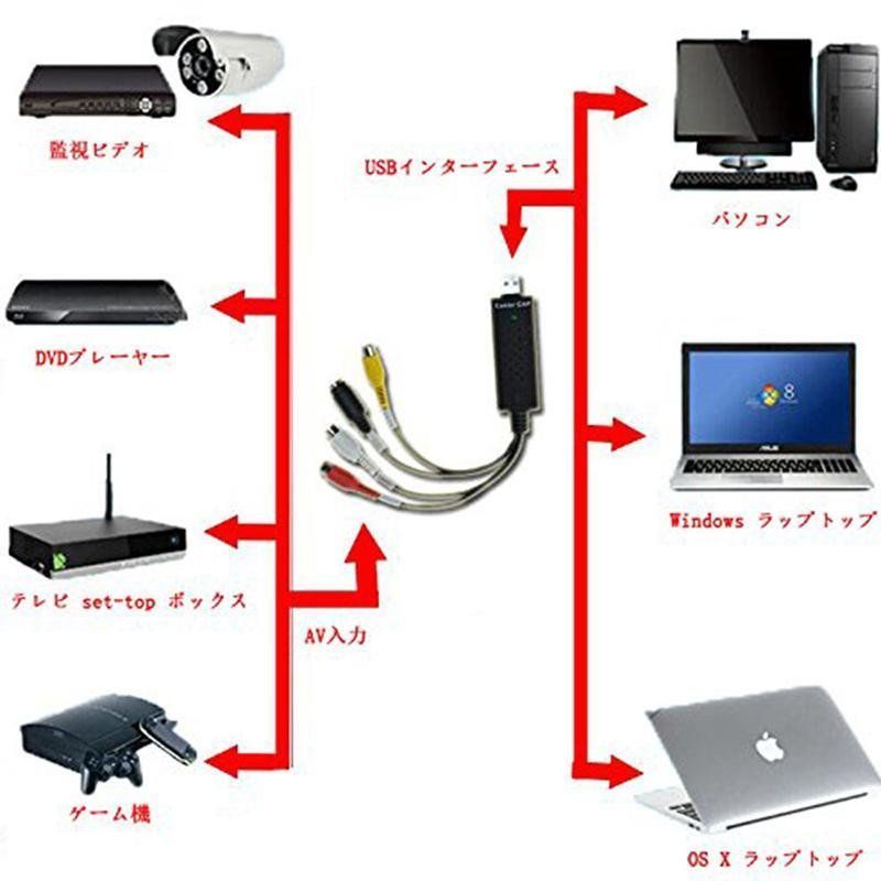 USB2.0接続 キャプチャーボード ビデオキャプチャー S端子 コンポジット端子 キャプチャーケーブル ビデオ DVD VHS ゲーム機 カメラ パソコン取り込み デジタル化 thumbnail 3