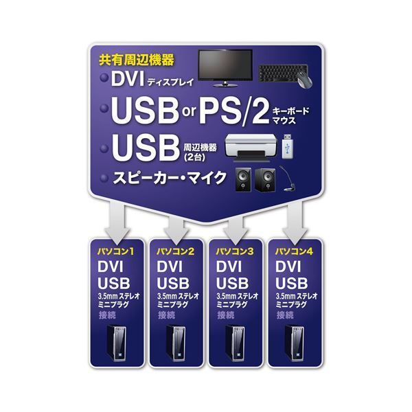 デュアルリンクDVI対応パソコン自動切替器 4