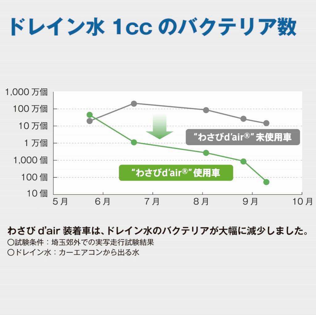 【メール便】3個セット ヴァレオ Valeo わさびデェール わさびd'air カーエアコン用消臭抗菌剤 カビ防止 消臭 抗菌 メール便送料無料 代引き不可