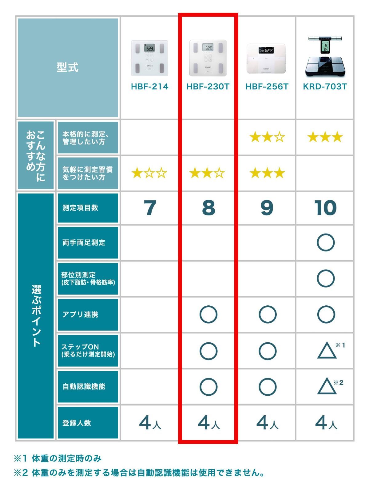 オムロン 体重 体組成計 HBF-230T-SW スマホ連動 体脂肪率 BMI 骨格筋率 OMRON connect対応 自動認識 シャイニーホワイト  - メルカリ