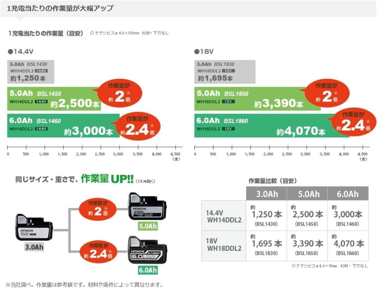 未使用 2点セット HIKOKI ハイコーキ 14.4V 6.0Ah リチウムイオンバッテリー BSL1460 大容量 蓄電池 日立工機 14V リプロス