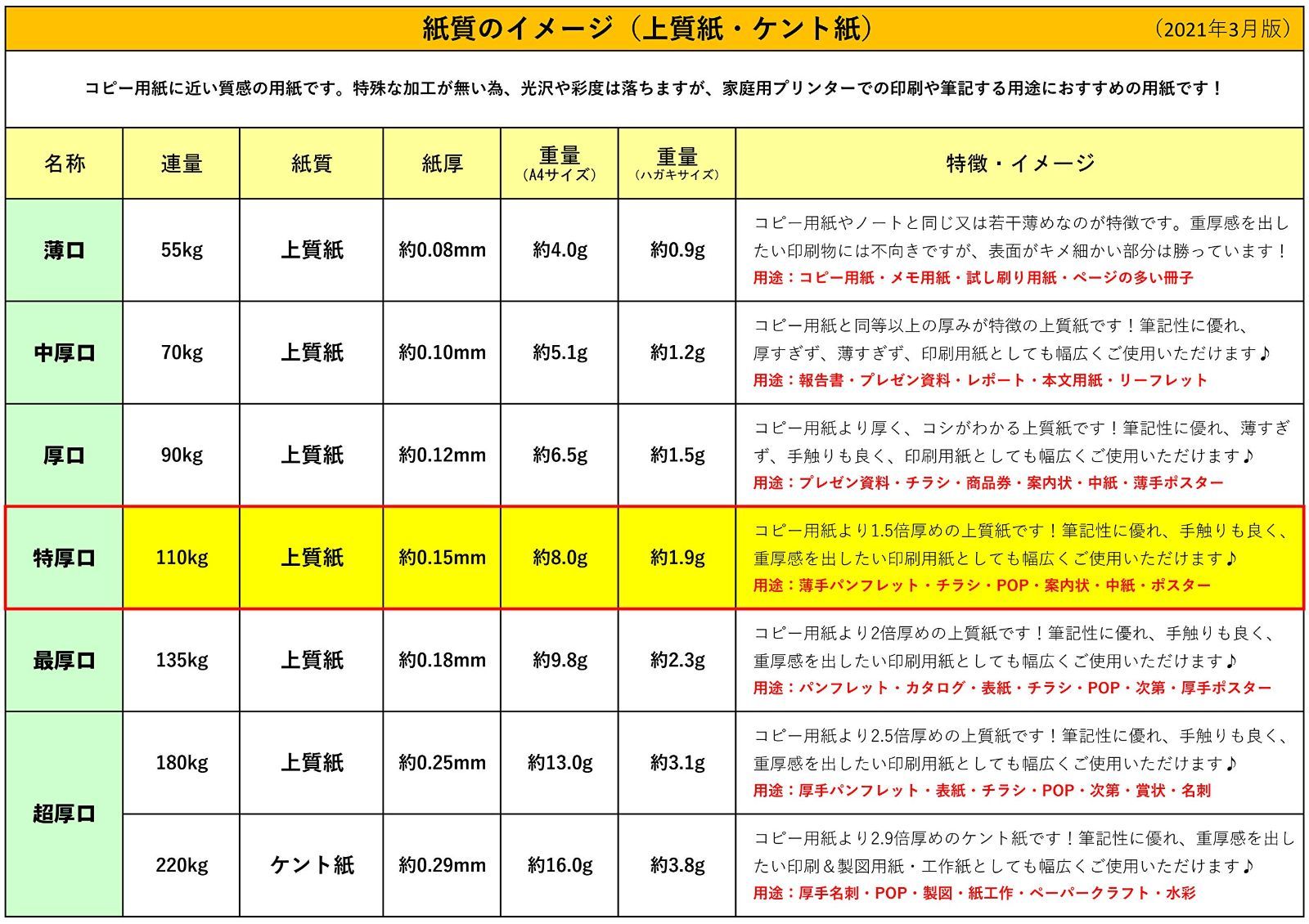 人気商品】ふじさん企画 コピー用紙 A3 日本製 厚紙 「特厚口」 白色 両面無地 上質紙 110kg 白色度85% 紙厚0.15mm 500枚 A3-500-J110  メルカリShops