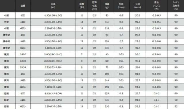 渓流竿 宇崎日新 2WAY ディスカウント 遊々山 ZX 硬中硬 5.30(5.30