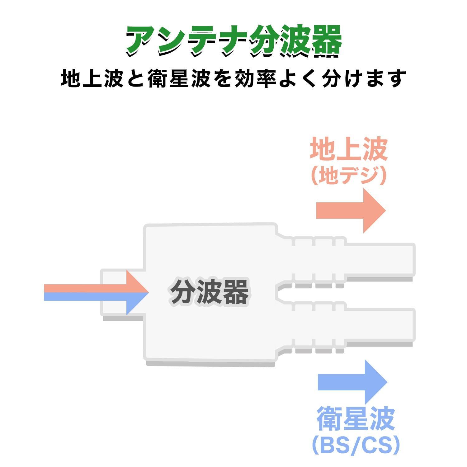 在庫セール】ホーリック アンテナ分波器 【4K8K放送(3224MHz)/BS/CS/地