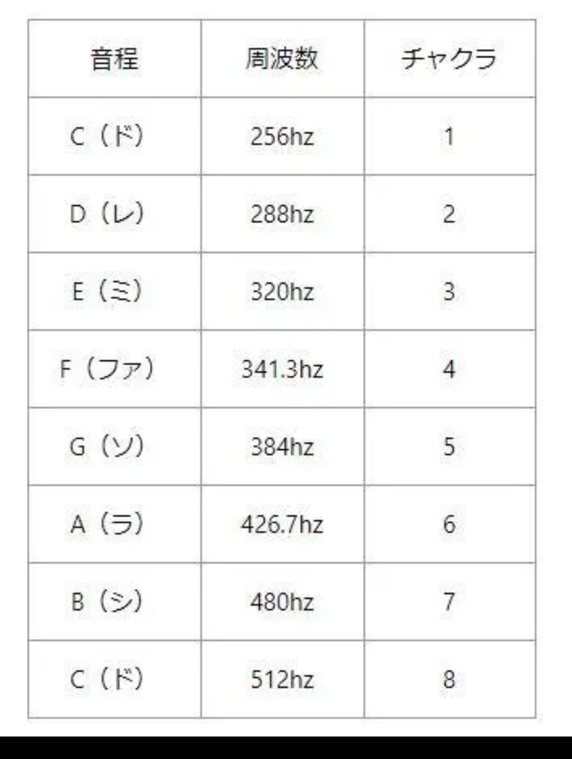 音程[ド]：音叉 512Hz おんさ チューナー ポーチとマレット付 ｘ5セット - メルカリ