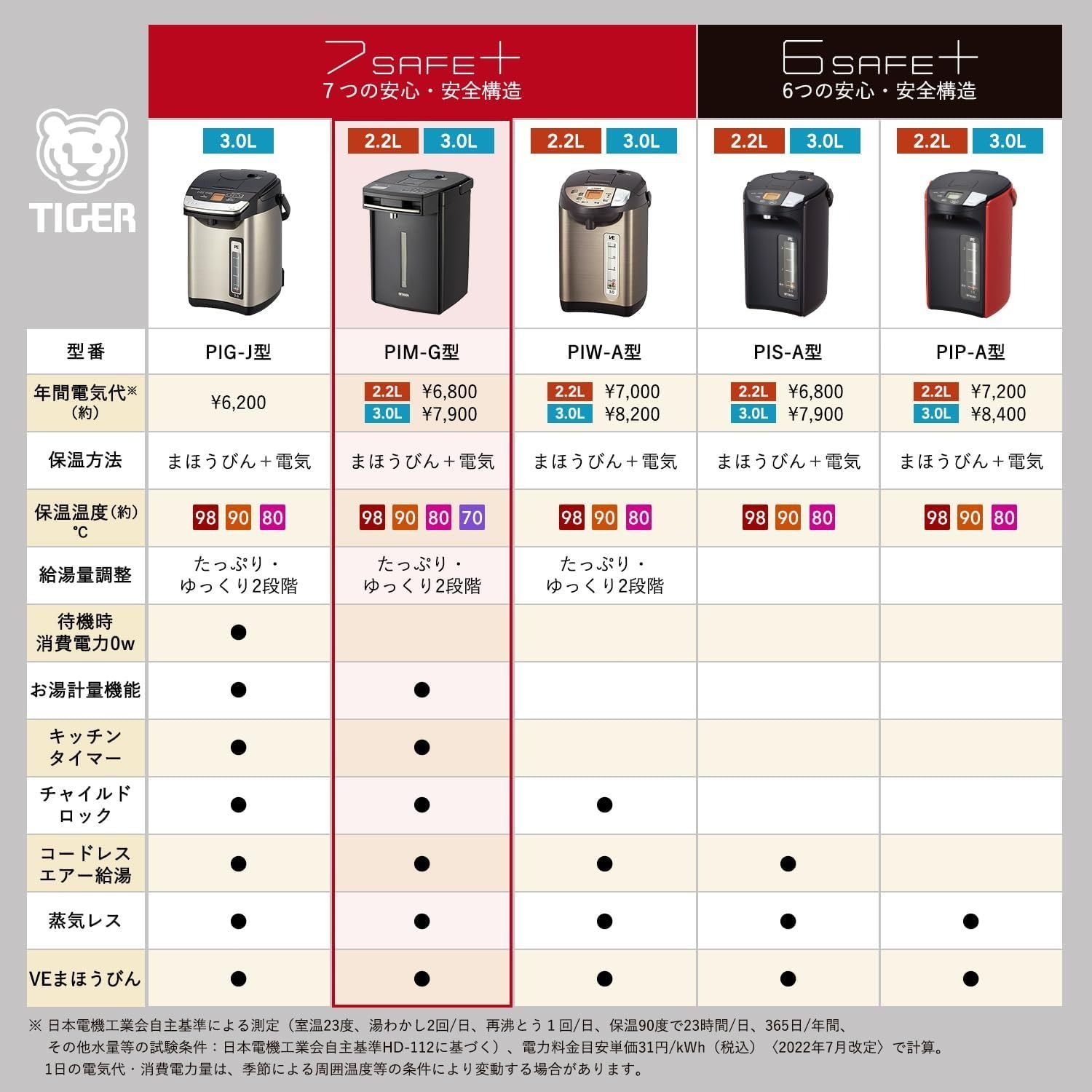 タイガー魔法瓶(TIGER) 電気ポット 蒸気レス 節電VE保温 7つの安心・安全構造 お湯計量機能付き とく子さん 2.2L  ブラックPIM-G220K - メルカリ