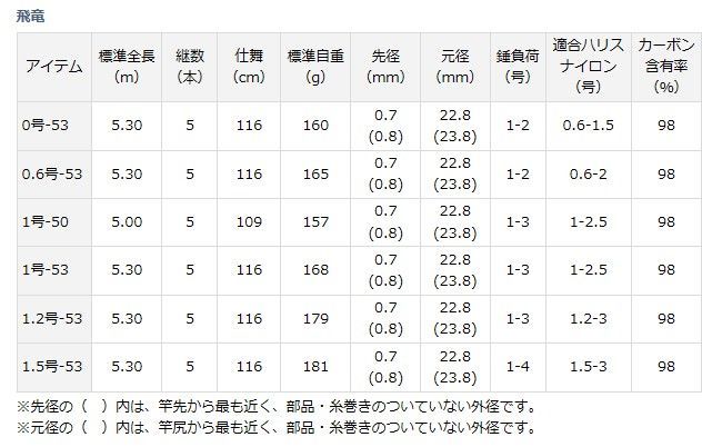 磯竿 ダイワ 飛竜 1.2号-53 daiwa 釣具 ダイワ(DAIWA) 磯竿/堤防/波