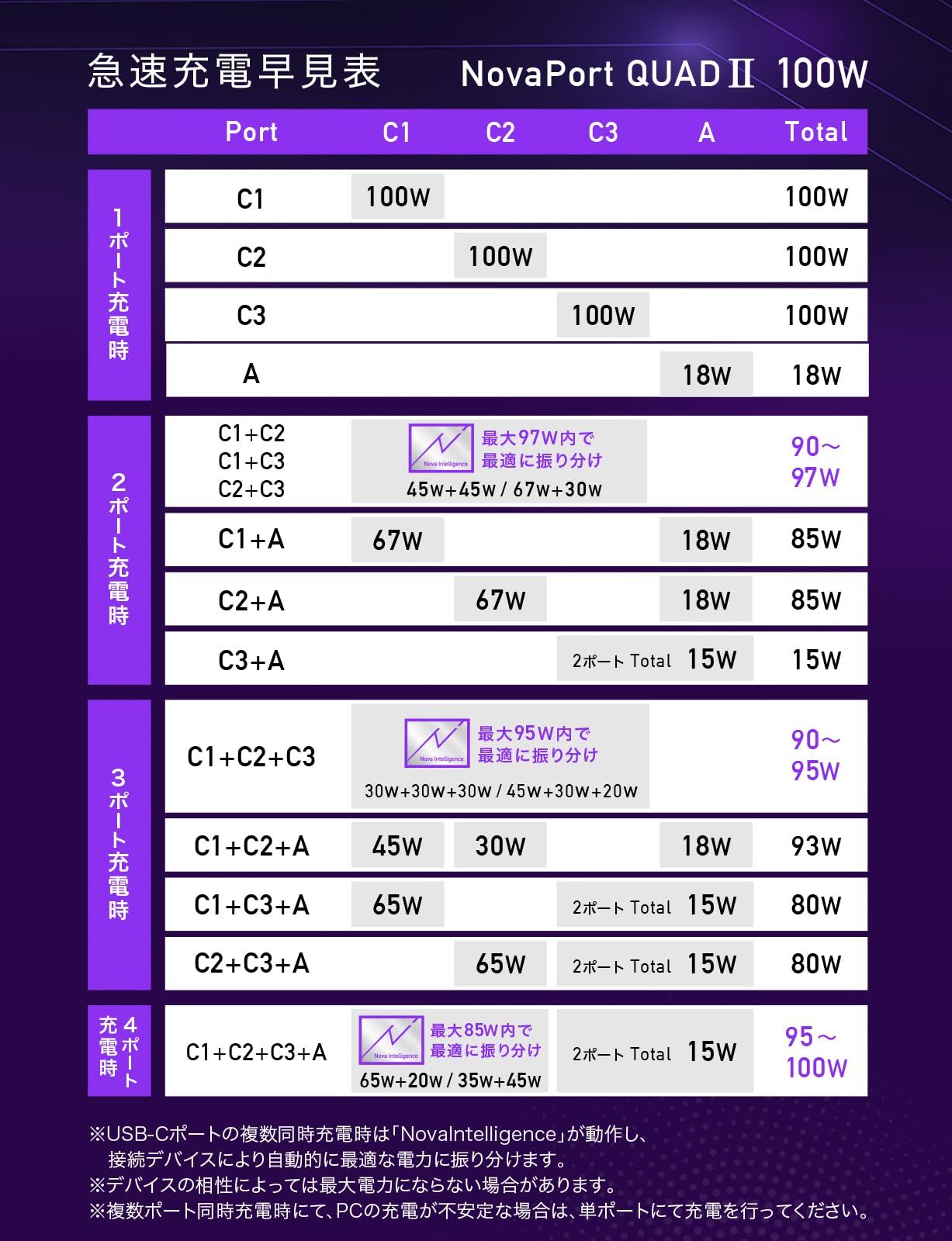数量 CIO NovaPort QUADⅡ 100W 4ポート 急速充電器 世界最小級 CIO独自技術 NovaIntelligence NovaEngine搭載 USB-typeC×3 type-A×1 ACアダプター コンセント 軽量 Macbo CHRISTIANNAURATH_COM_BR