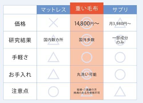 重いふとん 1年中使えて丸洗い